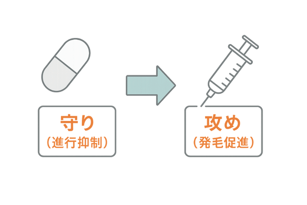 内服薬とメソセラピーの役割比較イメージ