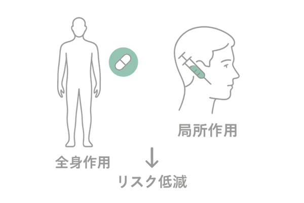 フィナステリド局所投与と内服のリスク比較図
