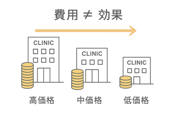 クリニック費用と効果は比例しない図