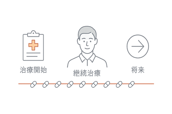 AGA初期治療は一生続くタイムライン図