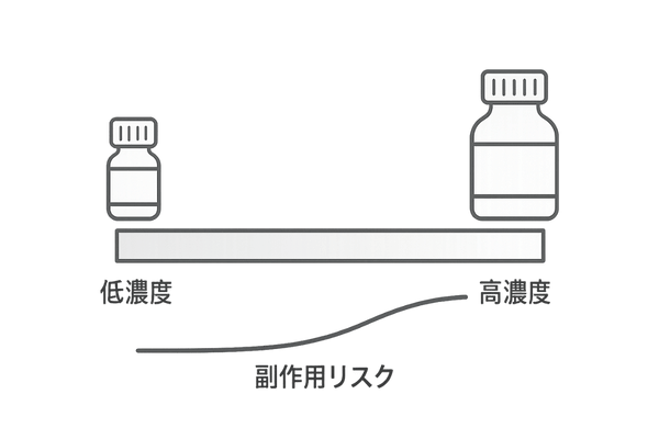 低濃度から始めるAGA薬