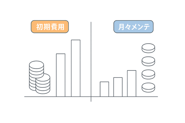 初期費用と維持費用の比較グラフ