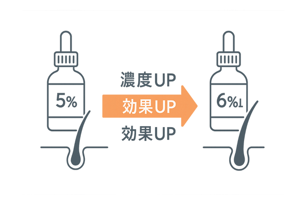 高濃度ミノキシジル6％以上の発毛メカニズム図解