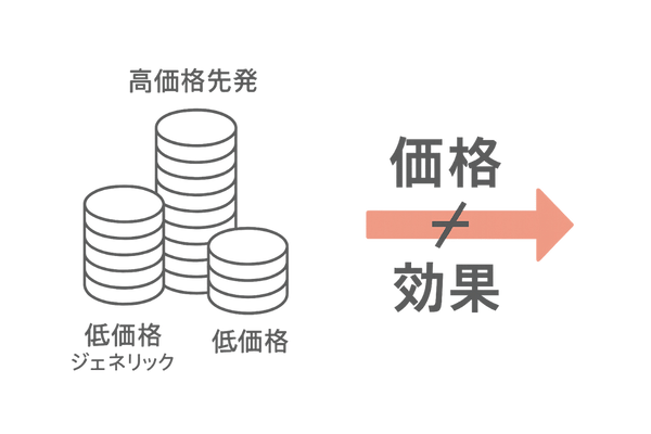 AGA治療ジェネリック医薬品の価格メリット図解