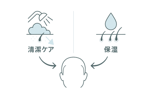 清潔ケア+保湿の二本柱による前頭部スカルプケア図