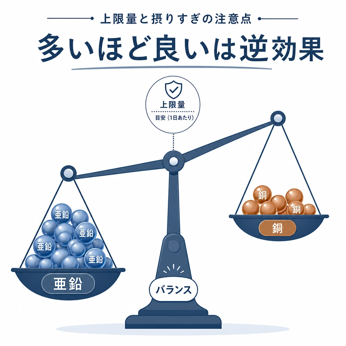 亜鉛を摂りすぎると銅とのバランスが崩れることを天秤で表した医療イラスト