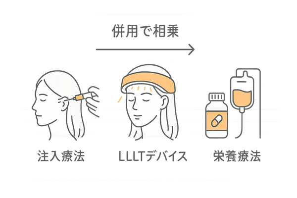 施術と支持療法の位置づけ(注入療法・LLLT・栄養療法)