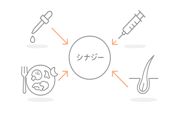 併用治療のシナジー:ミノキ外用・注入治療・生活