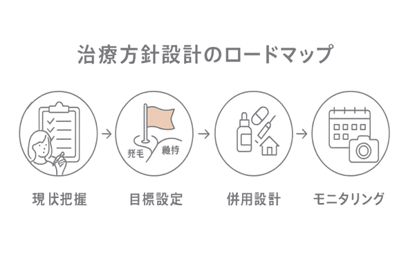 女性薄毛の治療方針設計ロードマップ(現状把握→目標設定→併用設計→モニタリング)