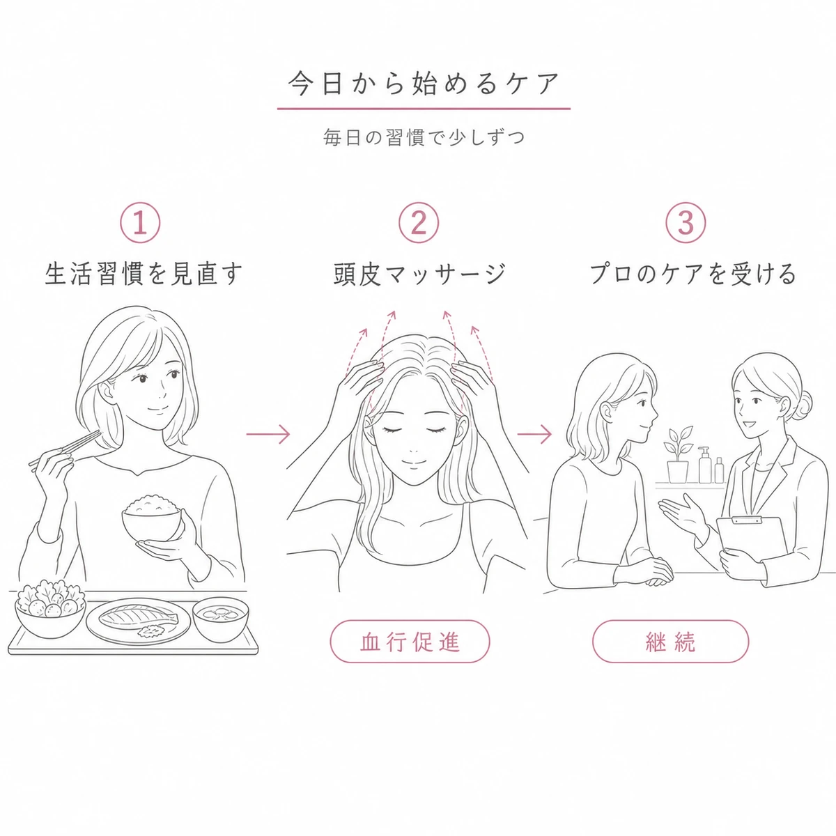 生活習慣の見直しから頭皮マッサージ・専門ケアへと進む改善の手順を表した線画イラスト
