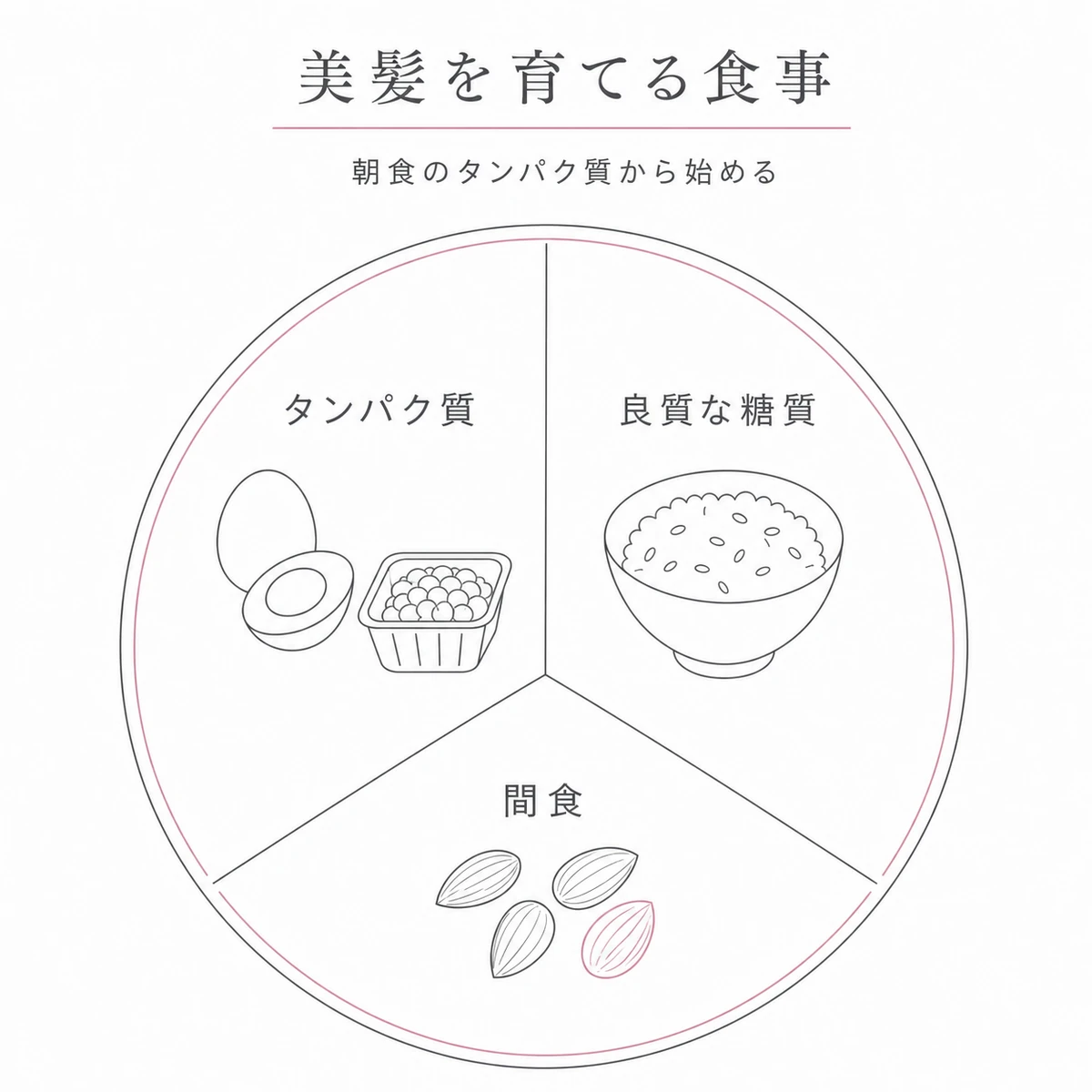 タンパク質と良質な糖質と間食をバランスよく盛り付けた食事プレートを表した線画イラスト