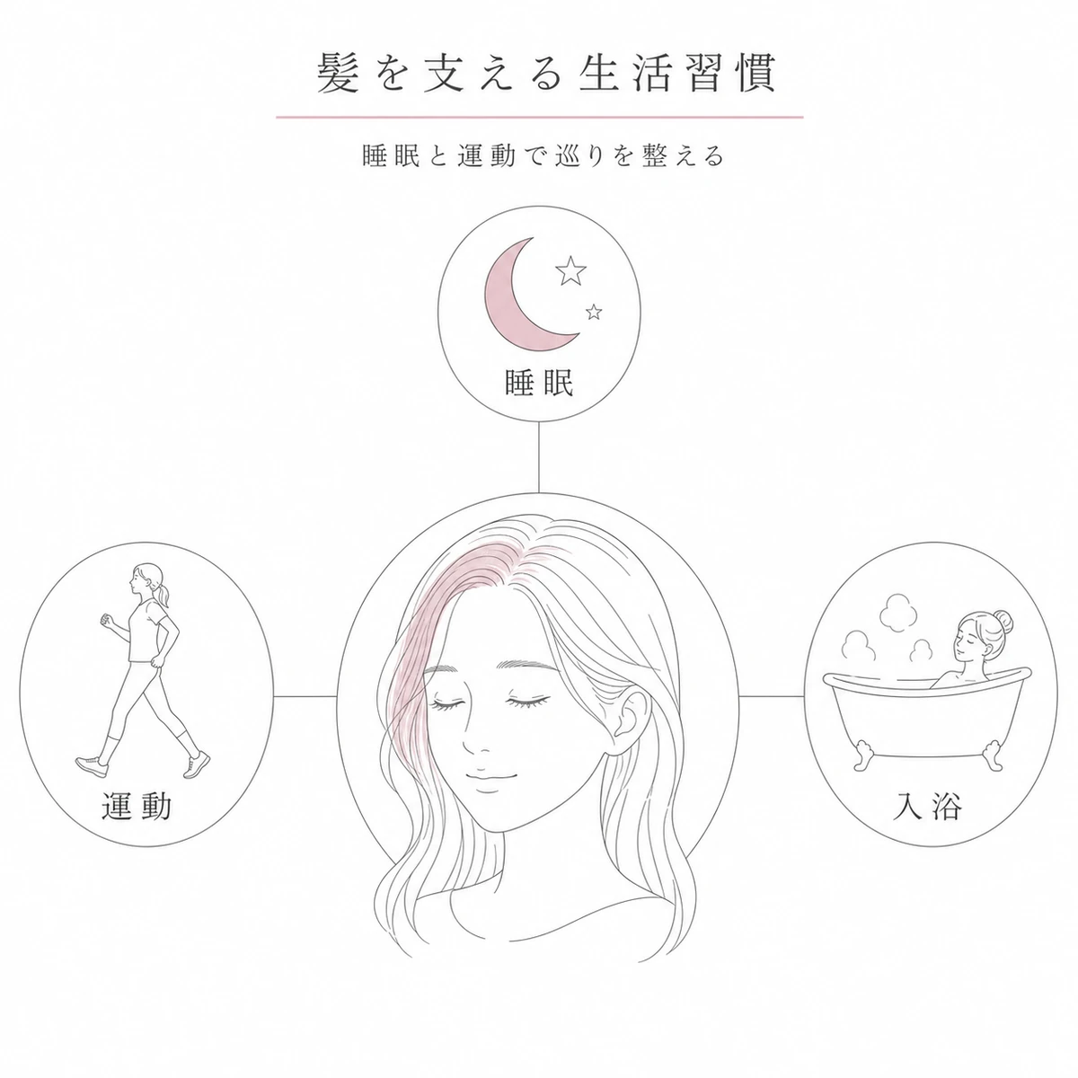 睡眠と運動と入浴の生活習慣が頭皮環境を整える関係を表した線画イラスト