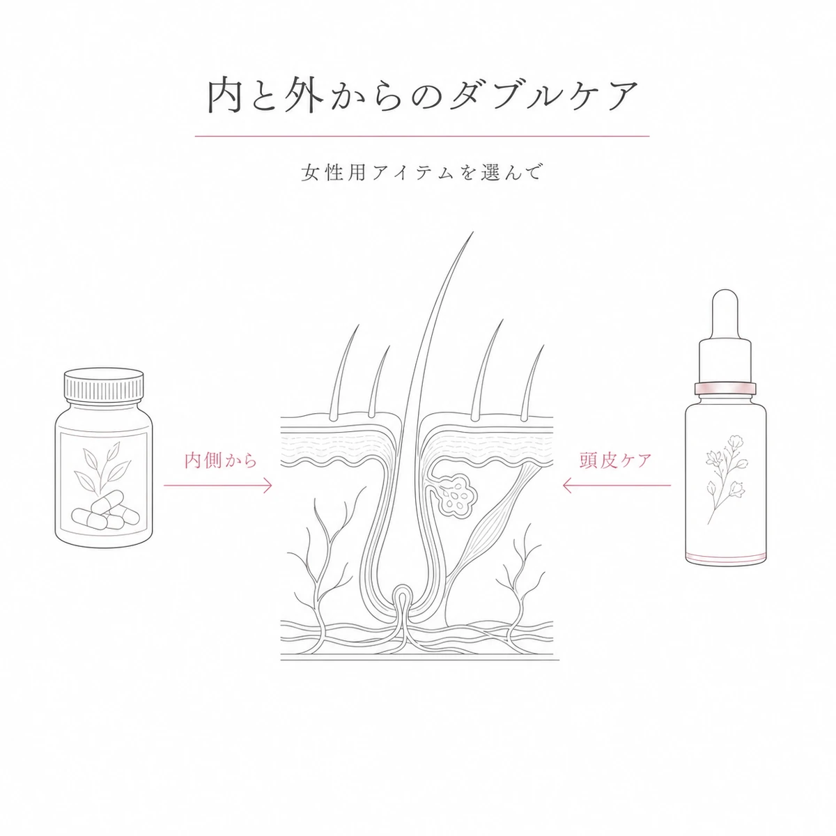 サプリメントと女性用育毛剤で内と外から頭皮を支えるダブルケアを表した線画イラスト