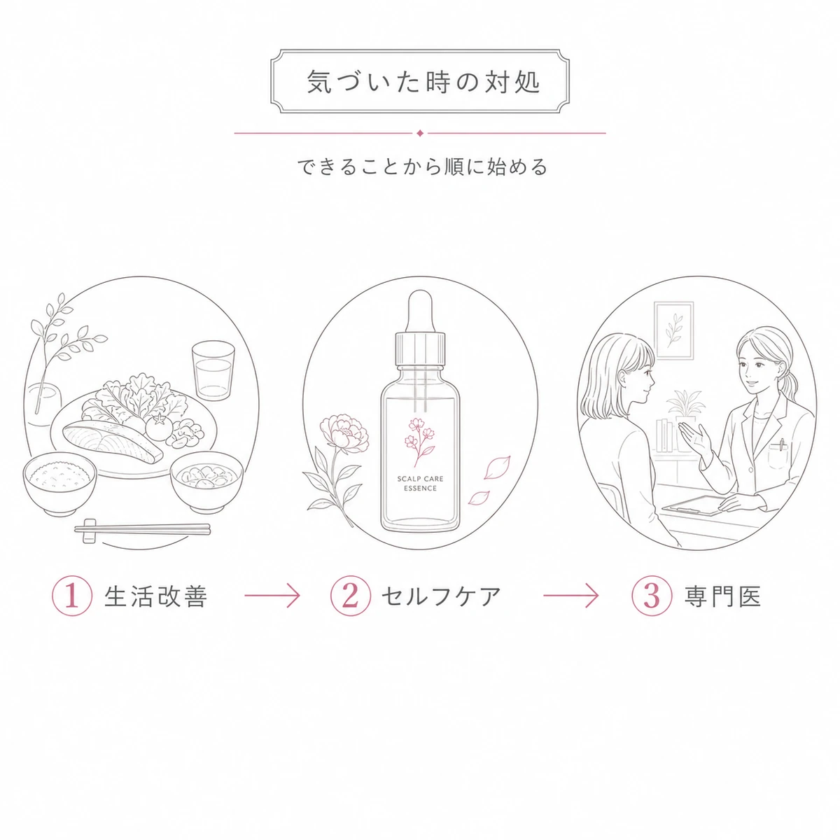 生活習慣の見直しからセルフケア・専門医の受診へと進む対処の手順を表した線画イラスト