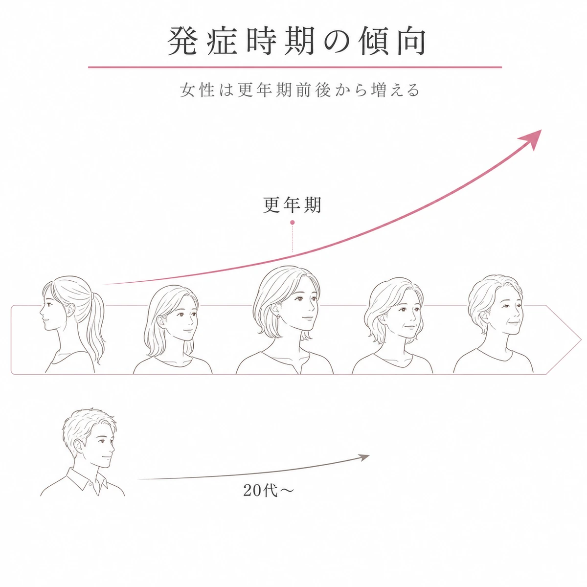 女性は更年期前後、男性は若年から発症が増える年齢傾向の違いを帯で表した線画イラスト