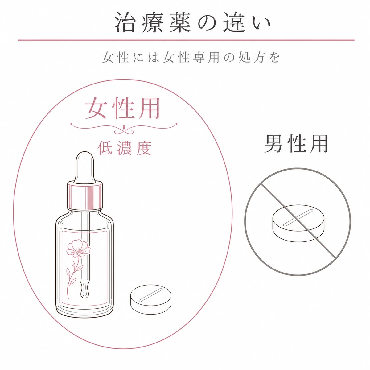 女性用の低濃度外用薬と内服薬を主に男女で使い分ける治療薬の違いを表した線画イラスト