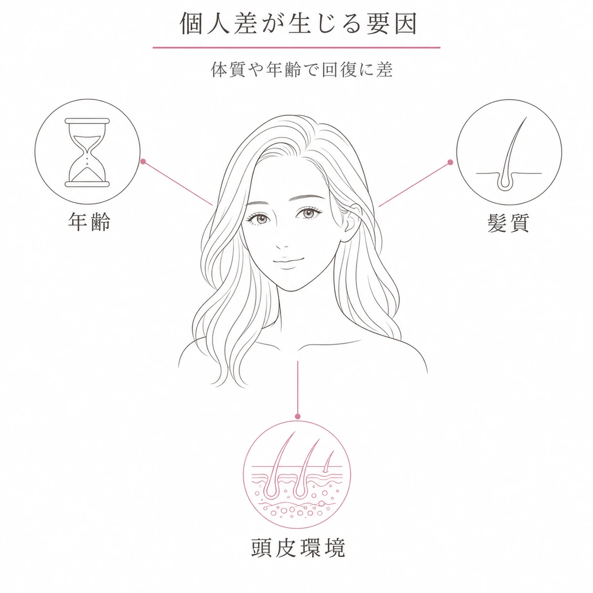 年齢や髪質や頭皮環境が産後の抜け毛の個人差に関わる関係を女性を中心に表した線画イラスト