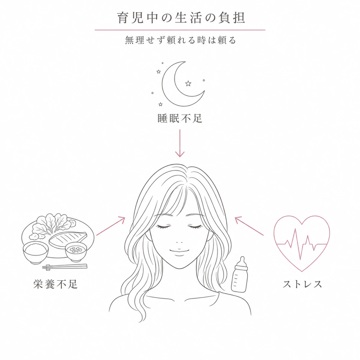 睡眠不足や栄養不足やストレスなど育児中の負担が髪に影響する関係を表した線画イラスト