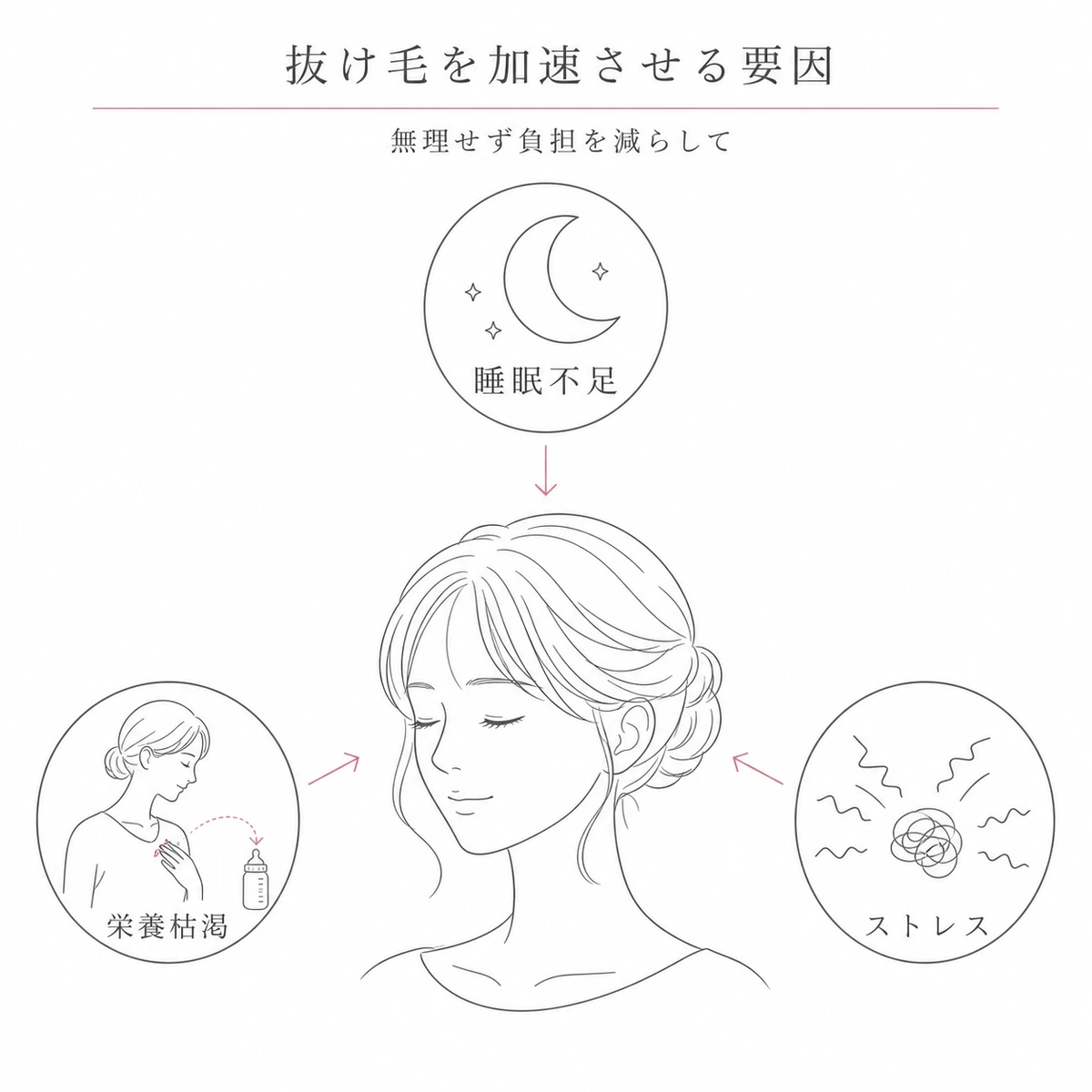 睡眠不足や栄養枯渇やストレスなど産後の生活環境が抜け毛を加速させる関係を表した線画イラスト