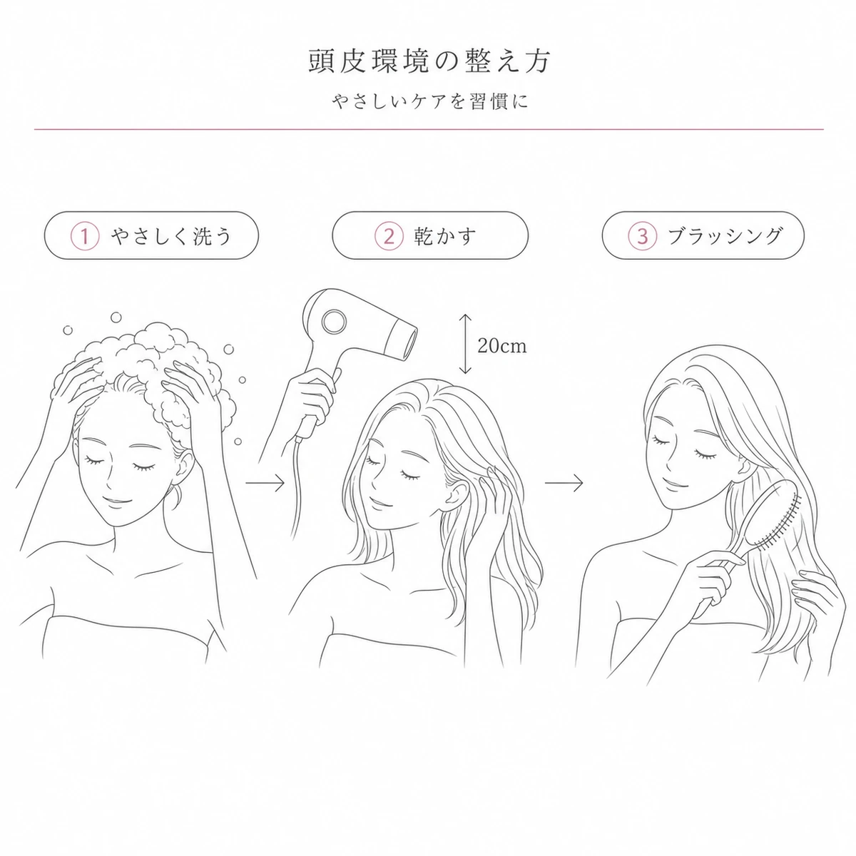 やさしい洗髪から乾燥・ブラッシングまで自宅でできる頭皮ケアの手順を表した線画イラスト