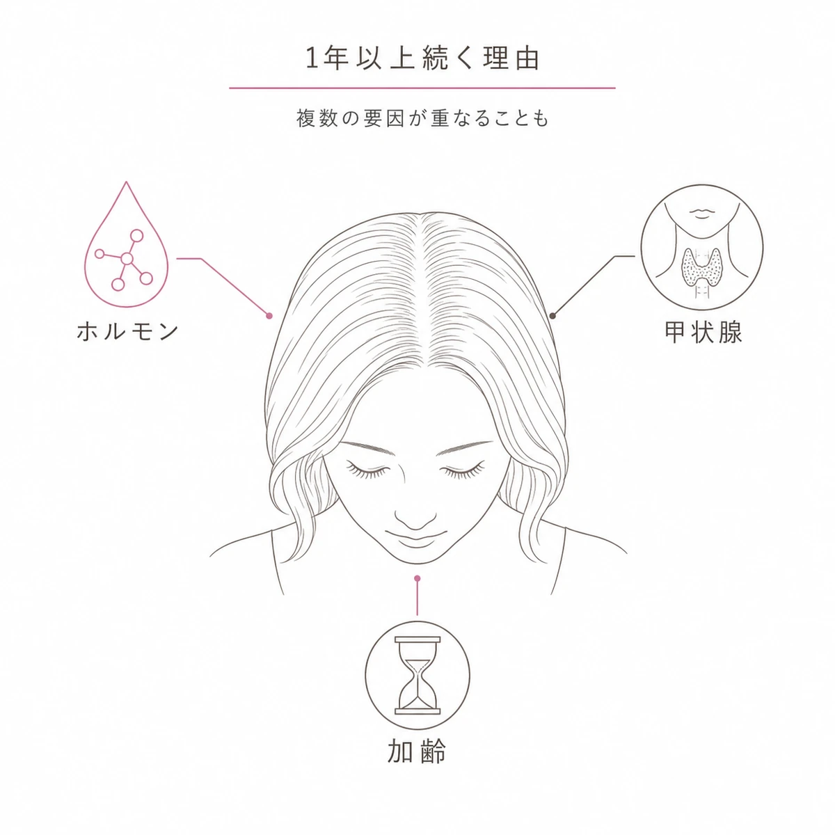 ホルモンや甲状腺や加齢など産後の抜け毛が1年以上続く複数の理由を表した線画イラスト