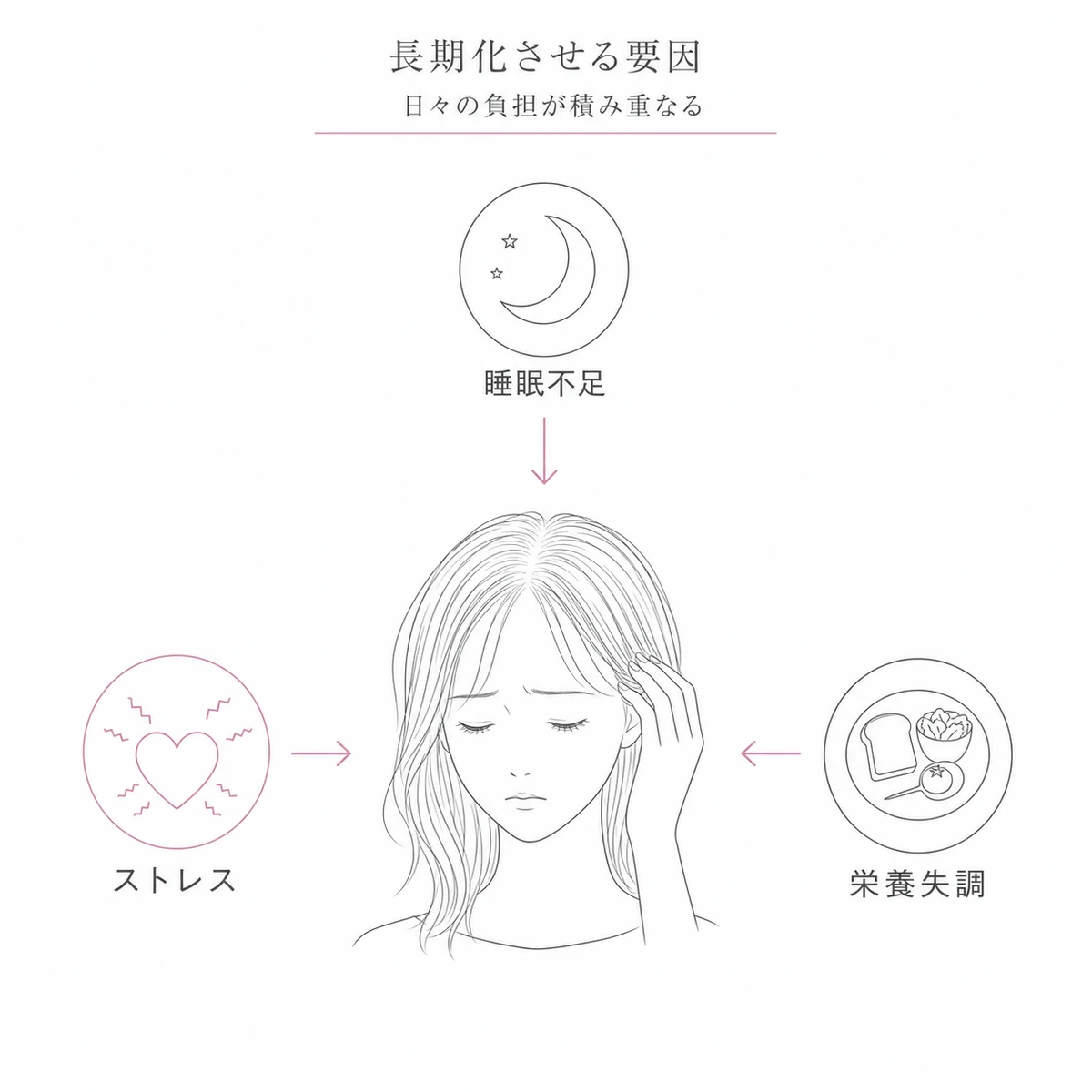 睡眠不足やストレスや栄養失調が産後の抜け毛を長期化させる関係を表した線画イラスト