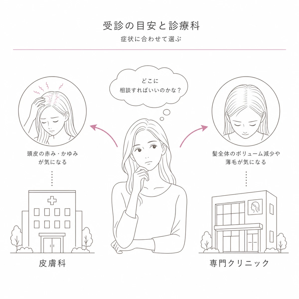 症状に応じて皮膚科か薄毛専門クリニックかを選ぶ受診の目安を表した線画イラスト