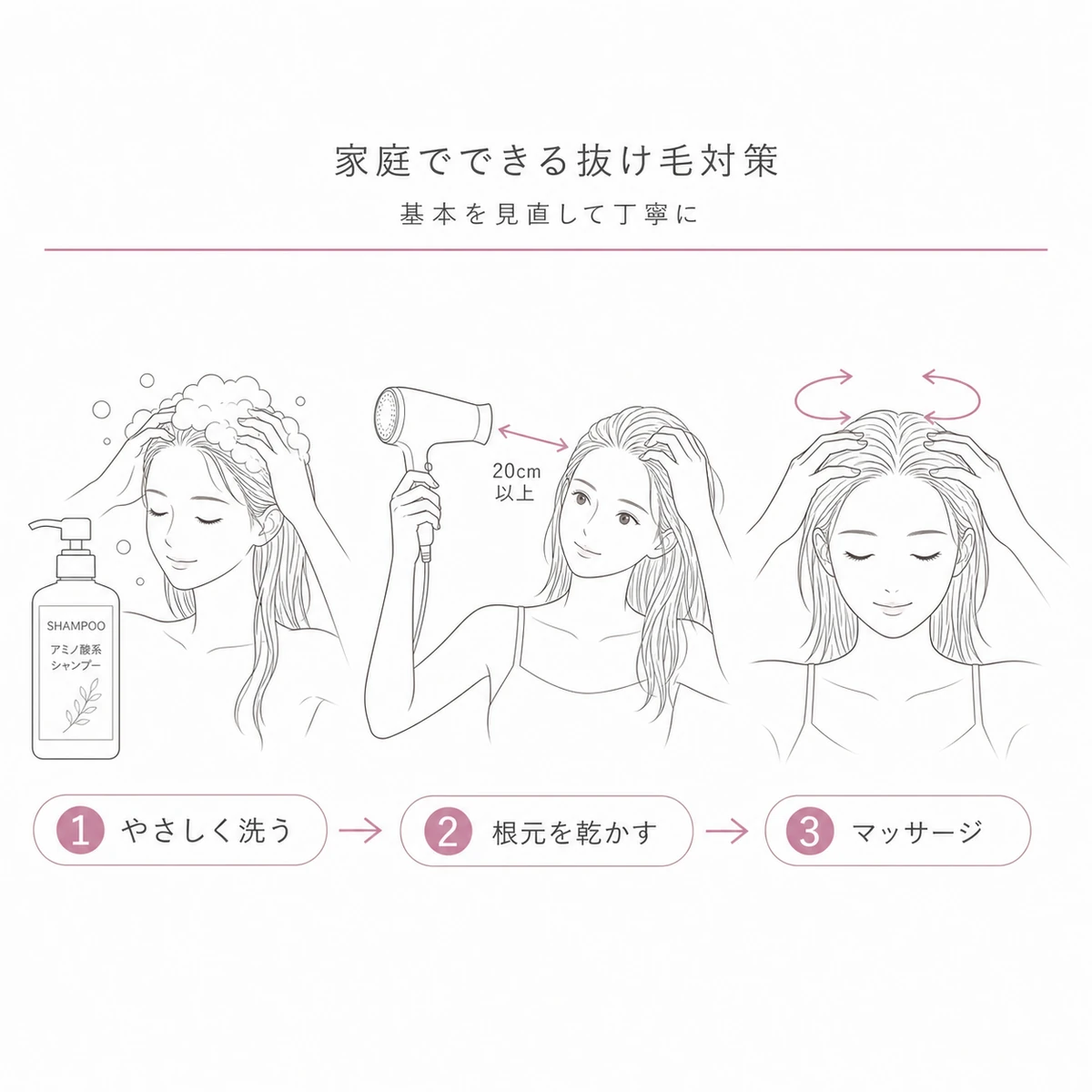 やさしい洗髪から乾燥・頭皮マッサージまで家庭でできる抜け毛対策の手順を表した線画イラスト