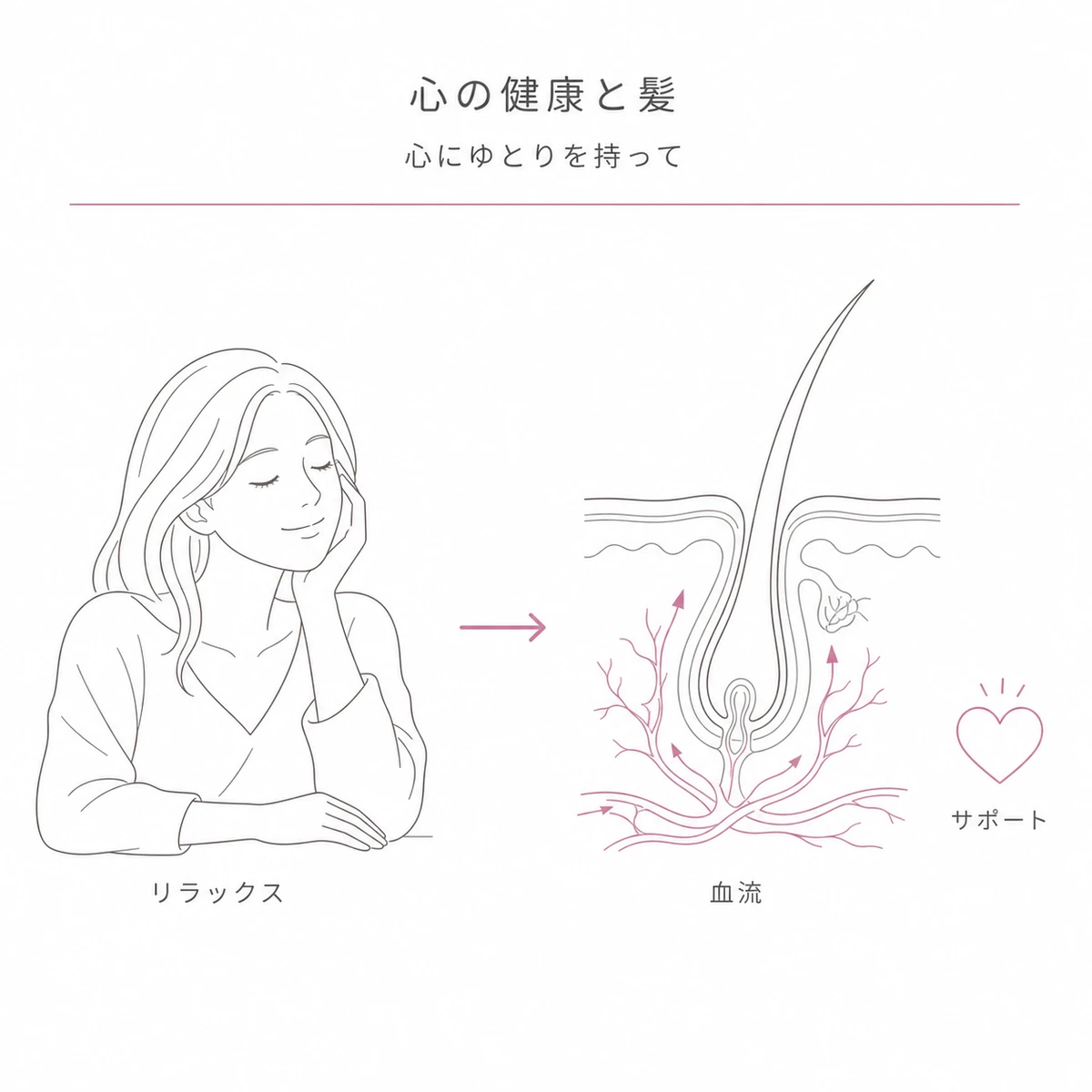 心のゆとりが血流を促して髪の回復を支える関係を女性で表した線画イラスト
