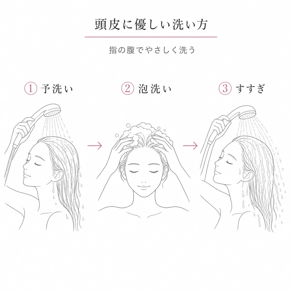 予洗いから泡洗い・すすぎへと進む産後の正しいシャンプー手順を表した線画イラスト