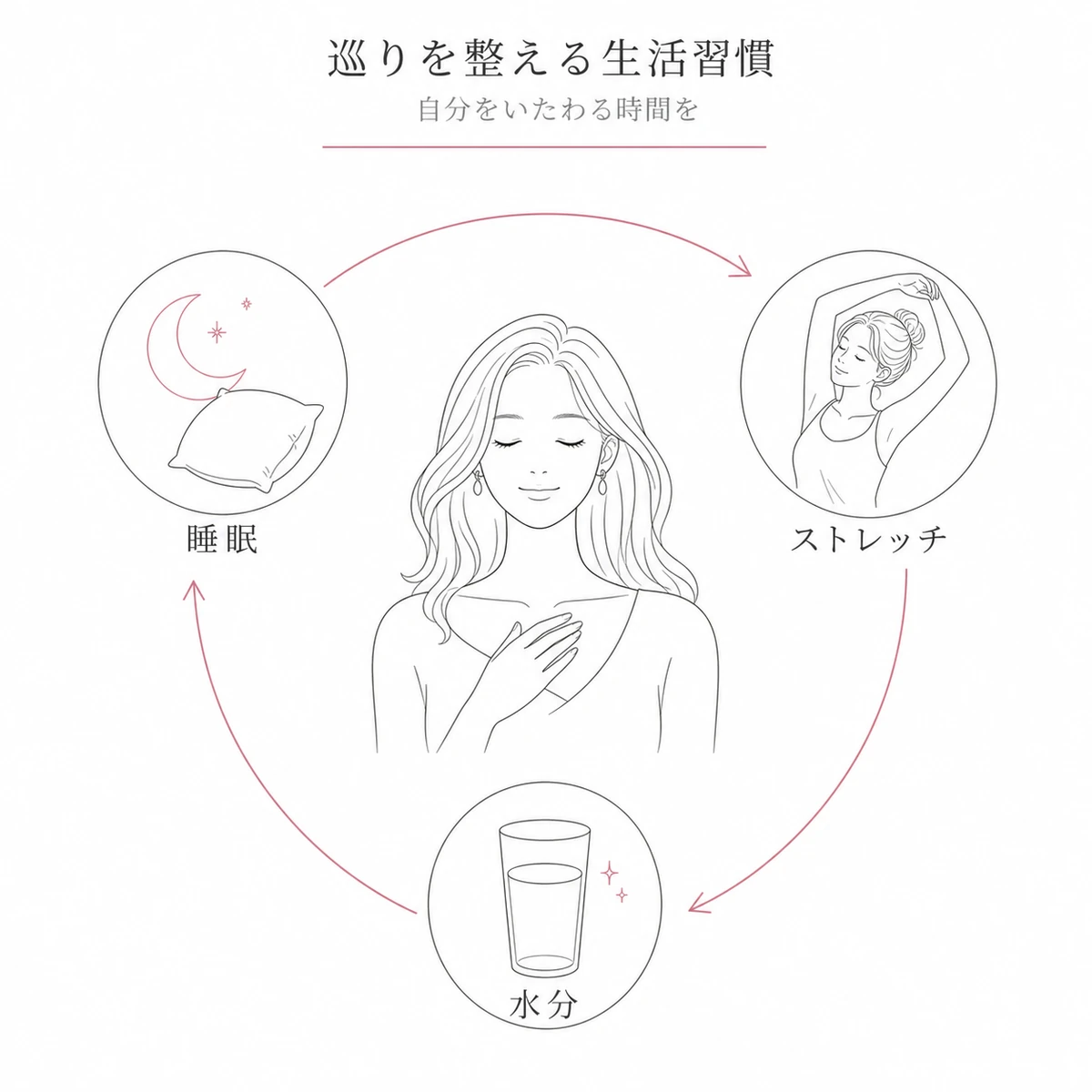 睡眠とストレッチと水分補給で心身の巡りを整える産後の生活習慣を表した線画イラスト