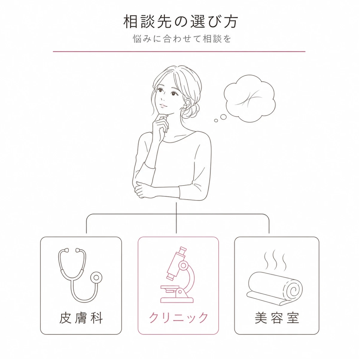 皮膚科と薄毛クリニックと美容室から悩みに合う相談先を選ぶ流れを表した線画イラスト