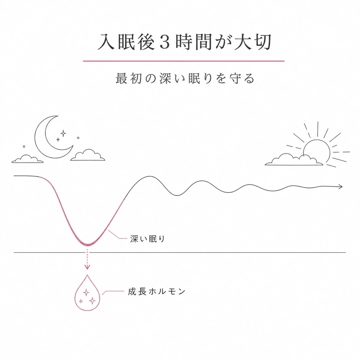 入眠直後の深い眠りに成長ホルモンが多く分泌される流れを波線で表した線画イラスト