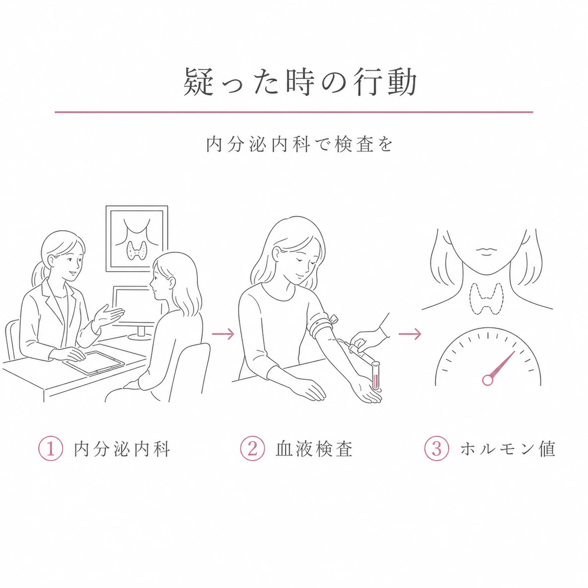 内分泌内科の受診から血液検査でホルモン値を確認する行動の手順を表した線画イラスト