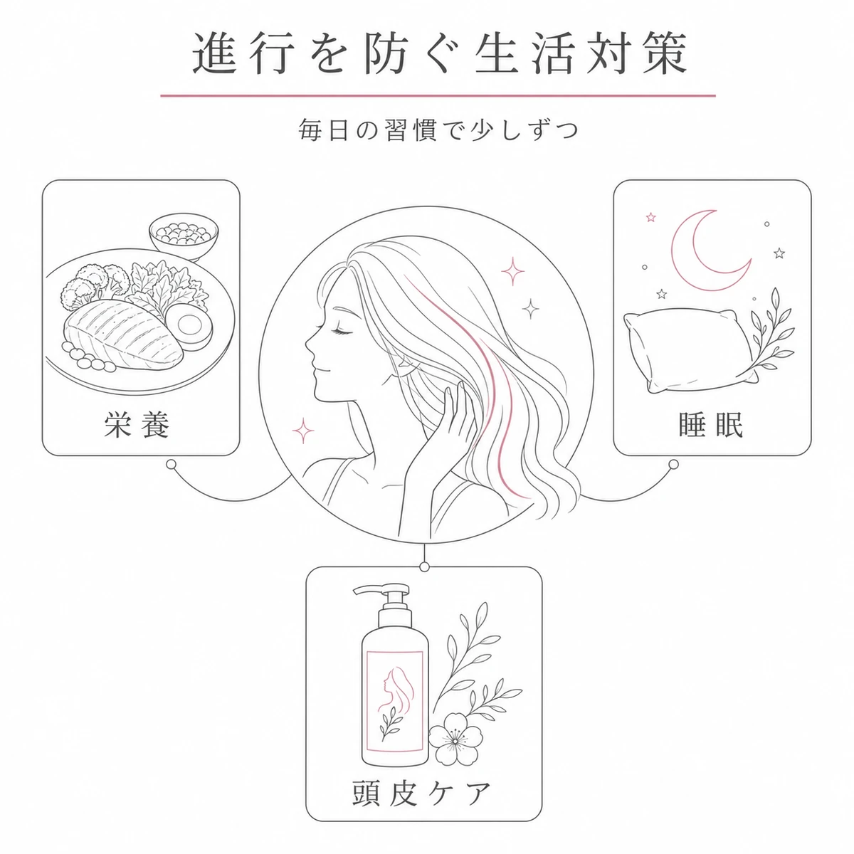 栄養と睡眠と頭皮ケアで髪の土台を整えFAGAの進行を防ぐ生活対策を表した線画イラスト