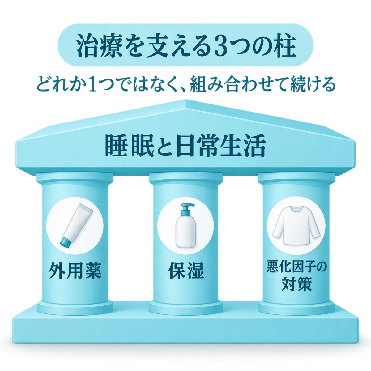 外用薬、保湿、悪化因子への対策の3本柱が睡眠と日常生活を支える構成図