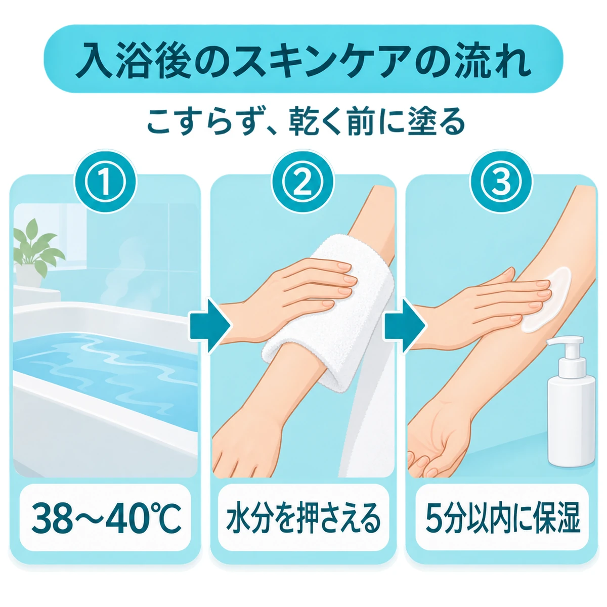 入浴後に水分を押さえ、5分以内に保湿するまでの手順を左から順に描いた図