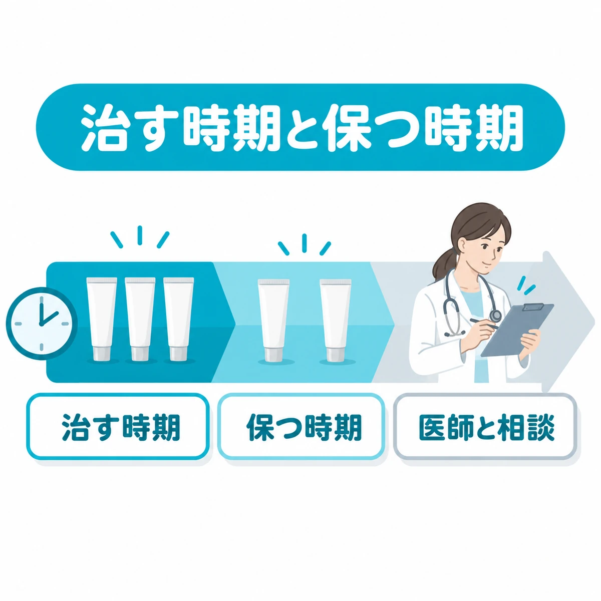 ニキビ薬で治す時期から状態を保つ時期を経て医師に相談するまでの図