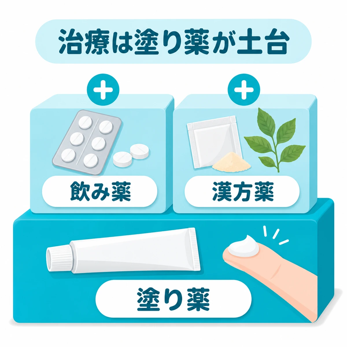 塗り薬を土台に、必要に応じて飲み薬や漢方薬を組み合わせる治療の構成図
