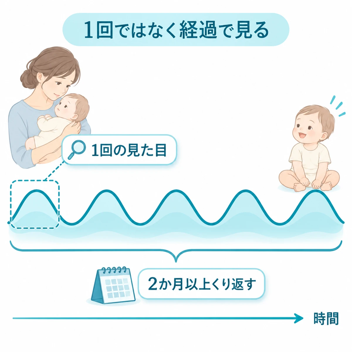 乳児の湿疹を1回の見た目だけで決めず、2か月以上の経過で見分ける考え方を描いた図