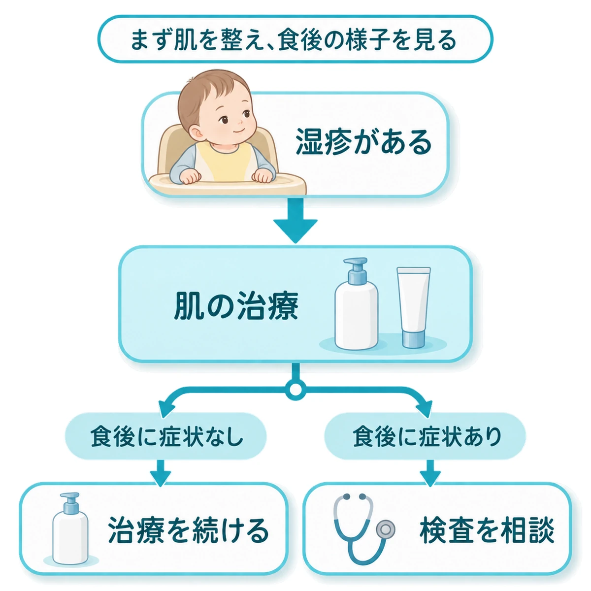 湿疹の治療で肌を整えた後、食後の症状の有無に応じて対応を分ける流れ
