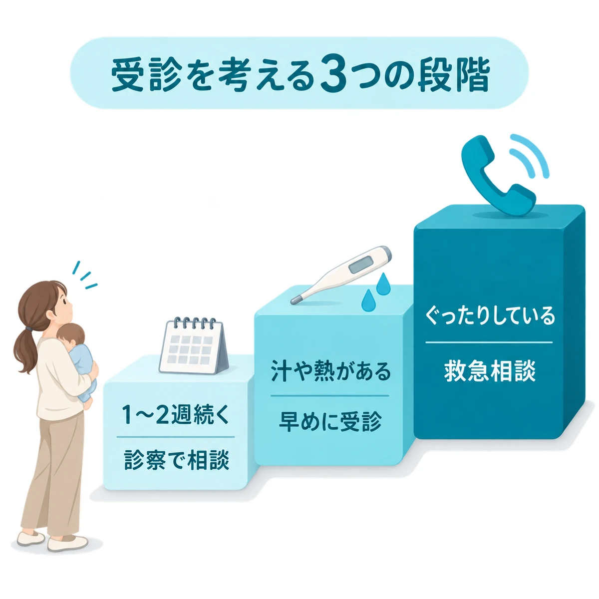 乳児湿疹の状態に応じて、診察での相談から救急相談までを3段階で案内する階段図