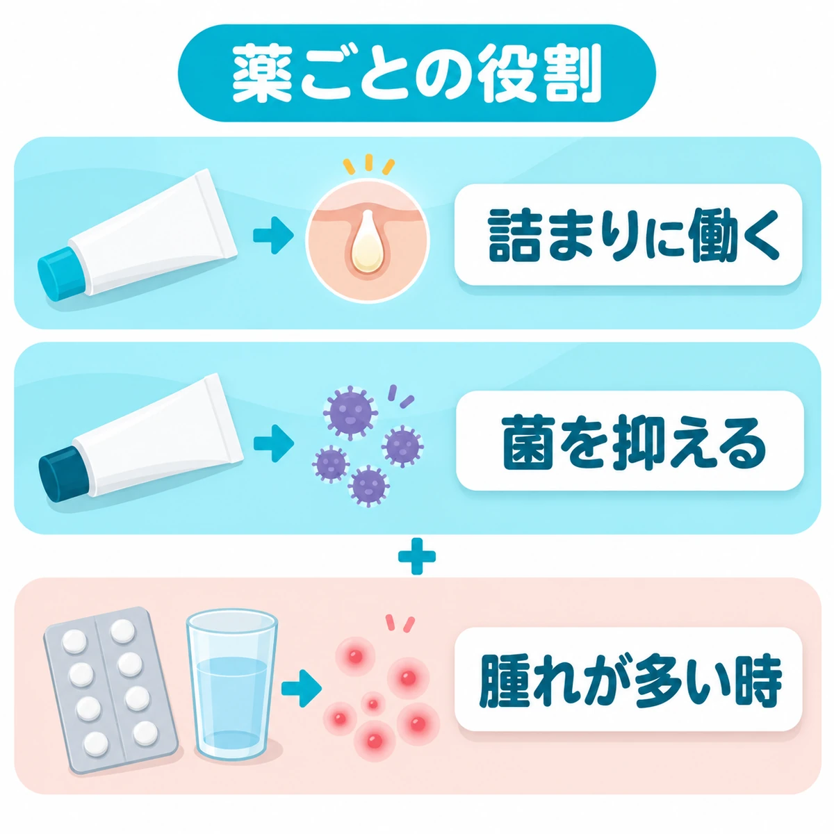 毛穴の詰まりや菌に働く塗り薬と、腫れが多いときに使う飲み薬の役割をまとめた図