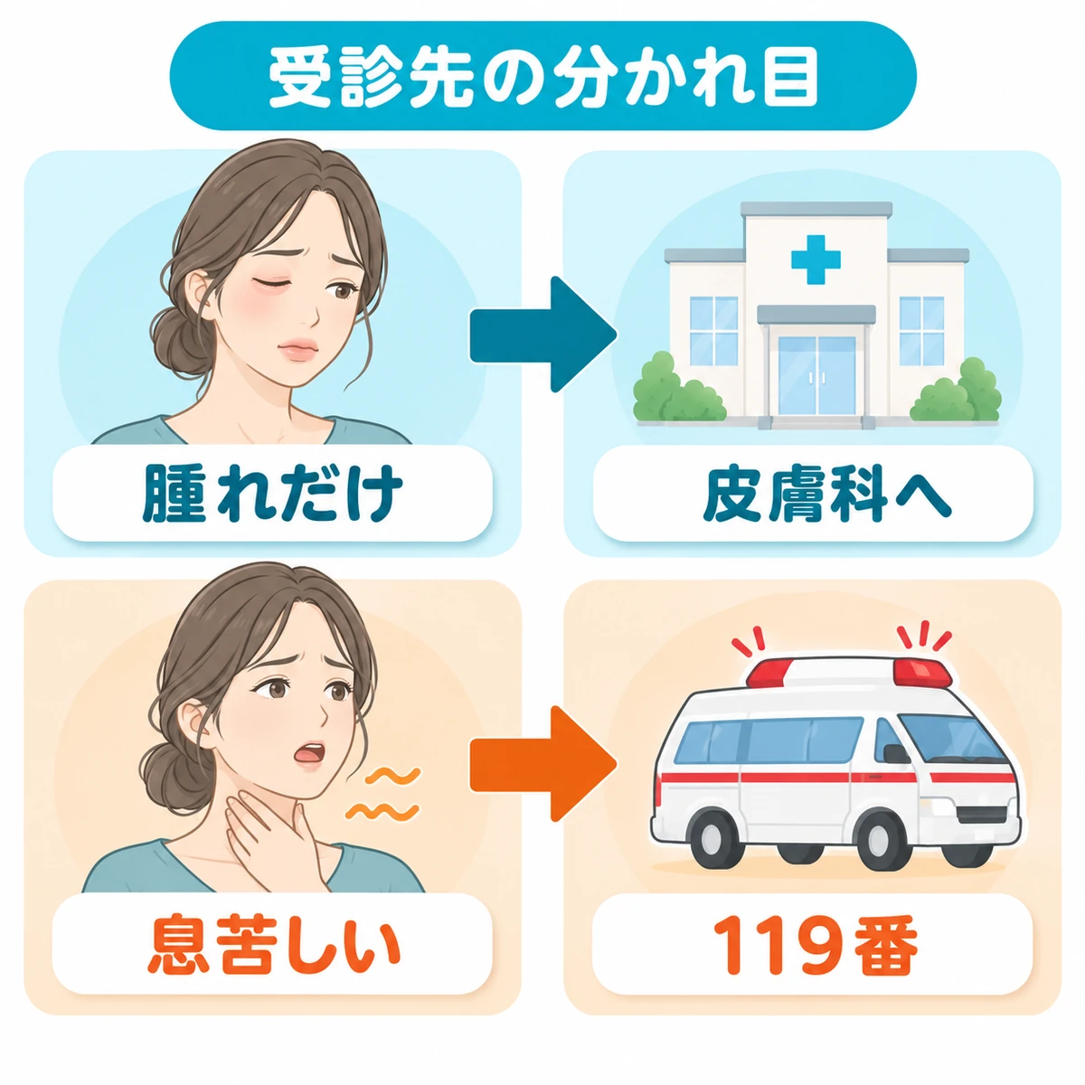 皮膚の腫れは皮膚科、息苦しさは119番と症状別の受診先を示す図