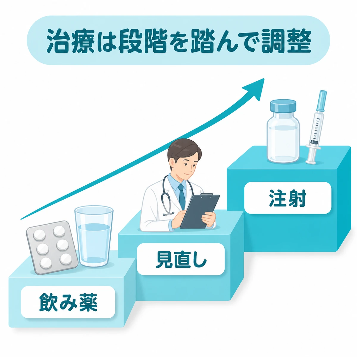 飲み薬、処方の見直し、重症例の注射治療という選択肢を階段状に整理した図