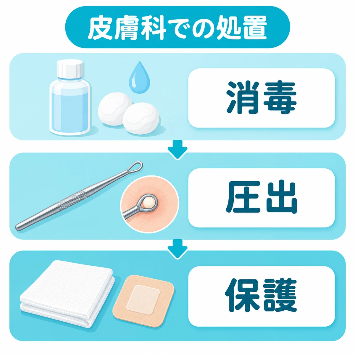 面皰圧出で行う消毒、器具による圧出、保護の手順図